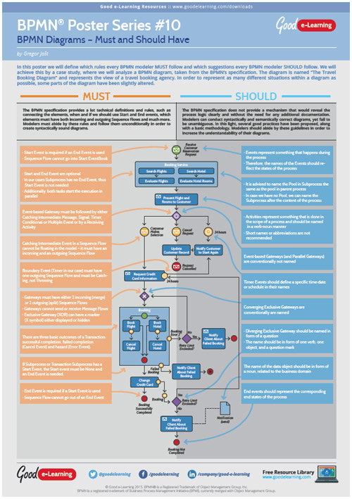 Learning BPMN Poster 10 - BPMN Diagrams Must and Should Haves