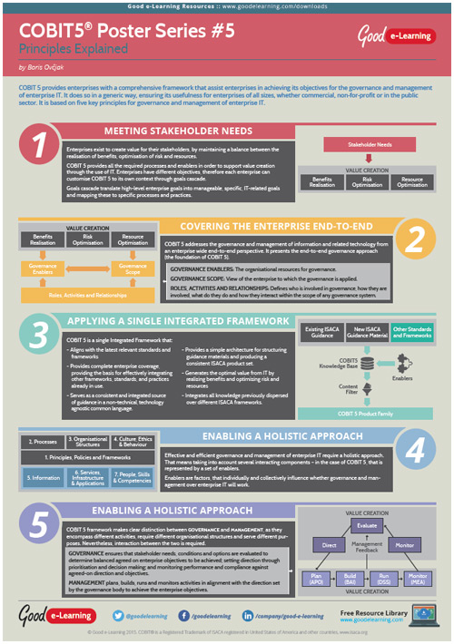 Learning COBIT 5 Poster 5 - Five Key Principles Explained
