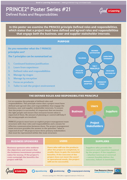 Learning Prince2 Poster 21 - Defined Roles And Responsibilities