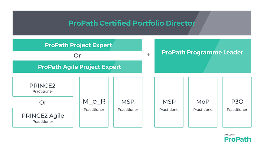AXELOS ProPath Certification Path